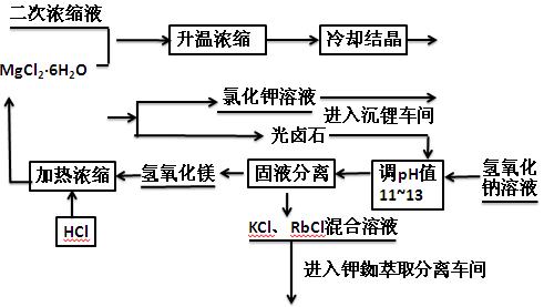 光鹵石銣銫提取技術(shù)工藝流程圖